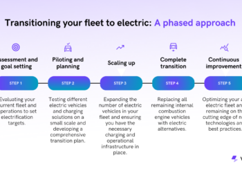 Transitioning your fleet to electric: A phased approach