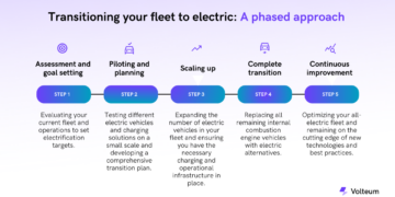Transitioning your fleet to electric: A phased approach