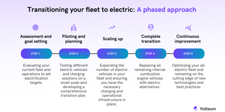 Transitioning your fleet to electric: A phased approach