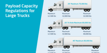A Fleet Owner’s Guide to Payload Capacity – CalAmp